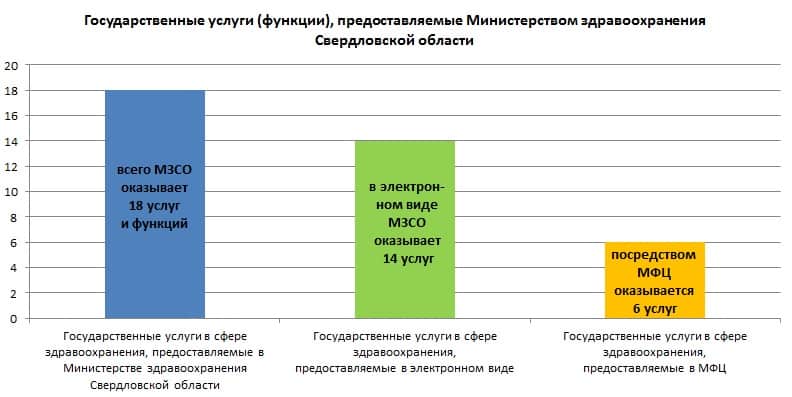 Инфографика по гос. услугам Минздрава